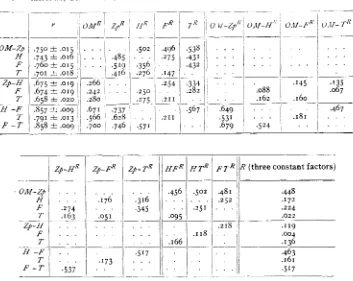 table column gives the correlations with three measurements constant. In the OM is length of skull (occipital to maxilla), Zp is width of skull (posteriorly across the zygomatic arch), and H ,  F and ?' are the lengths 