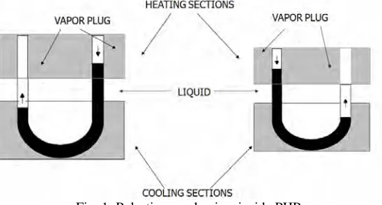 Fig. 1: Pulsation mechanism inside PHP 