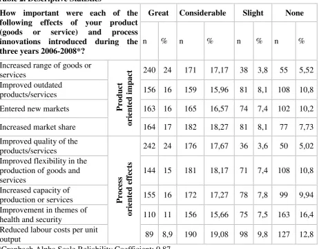 Table 2. Descriptive Statistics 
