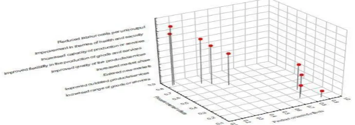 Figure 2. Factor loadings of  product oriented impact versus  process oriented impact 