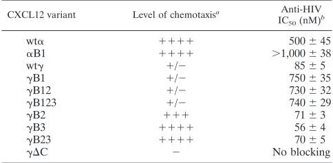 FIG. 3. CXCL12�CXCL12 variants were added to the target cells at the indicated concentrations and incubated for 1 h at 37°C