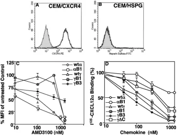 TABLE 2. Summary of CXCL12 binding and CXCR4 internalization
