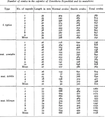 TABLE 3 of 0en.othera Reynoldsii and its mutations. 