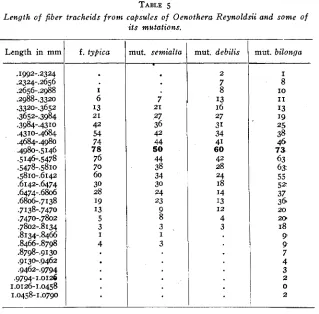 TABLE 5 caQsdes of Oenothera Reynoldsii and some 