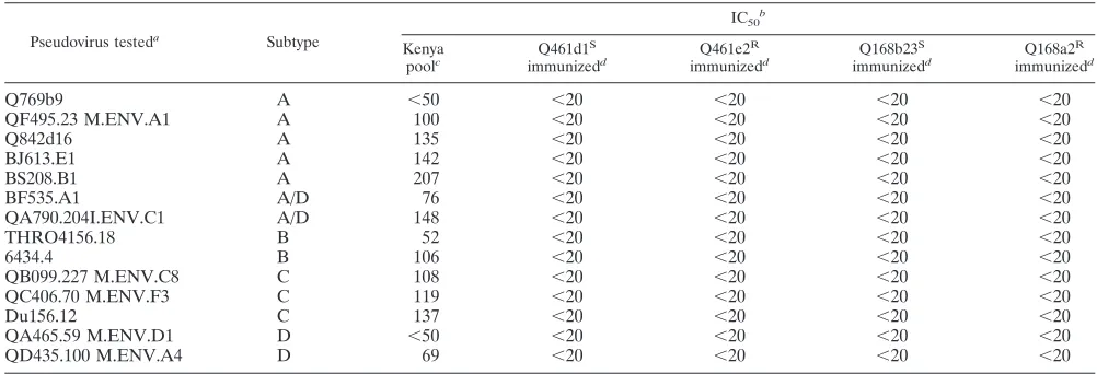 TABLE 2. Breadth of neutralizing antibody responses of immunized rabbits