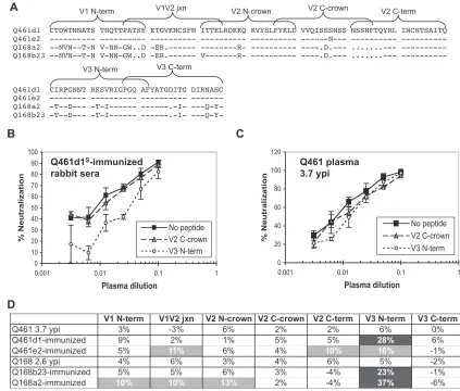 FIG. 3. Contribution of antibodies to the V1, V2, and V3 loops to the neutralizing potential of plasma from HIV-1-infected subjects and serumtative neutralization curves depicting minimal reduction in neutralization by preincubation of plasma from subject 