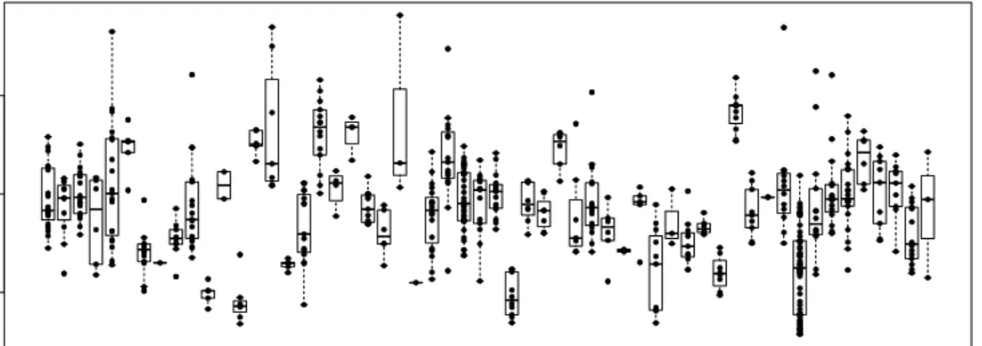 Figure 3.18: Total harvest densities of the fields in the training data.