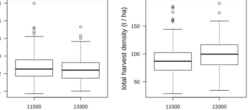 Figure 3.21: Harvest density versus planting density for the training block crops.