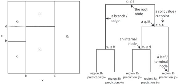 Figure 2.1: A partition by recursive binary splitting of the 2-D input space into five regions (left), and the same partitioning represented in the form of a regression tree (right), with some terminology indicated.