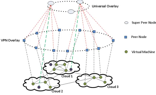Fig. 2.Architecture of a P2P client in the VPN overlay