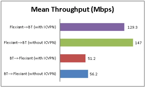 Fig. 3.Mean latency of 240 round-trip time experiments in both directionsbetween BT and Flexiant clouds