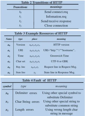 Table 1  Places of HTTP Transitions meaningst0  Send connect.req t1 Infomation.req t2  Send/receive response t3Close connection   Table 2 Transitions of HTTP