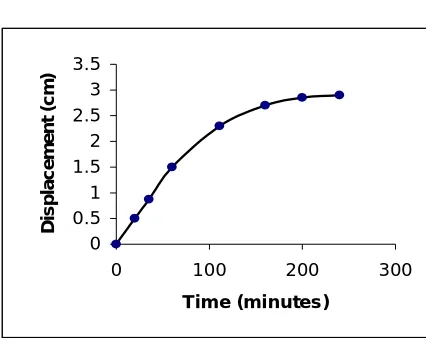 Fig. 2:   Displacement of the centre of diffraction halos with time. 