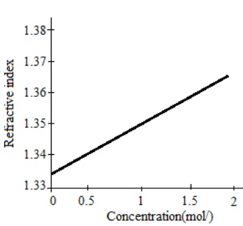 Fig. 3:  Change in refractive index with concentration. [16] 