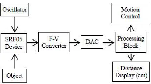 Figure 3 : Data flow diagram of the system. 