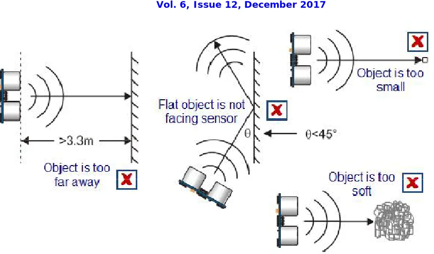 Figure 4: Ultrasonic operation in every condition  