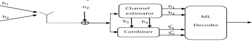 Figure 1  Block Diagram of Space Time EncoderTx2  