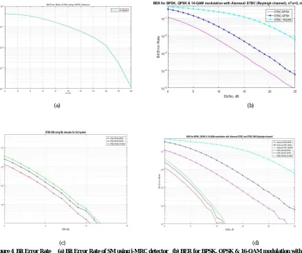 Table 1: SNR values for different BER for Alamouti STBC  