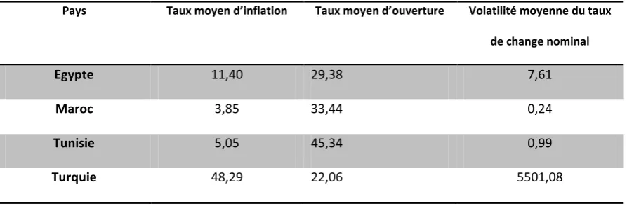Figure 1 : Corrélation entre pass-through et taux d’inflation 
