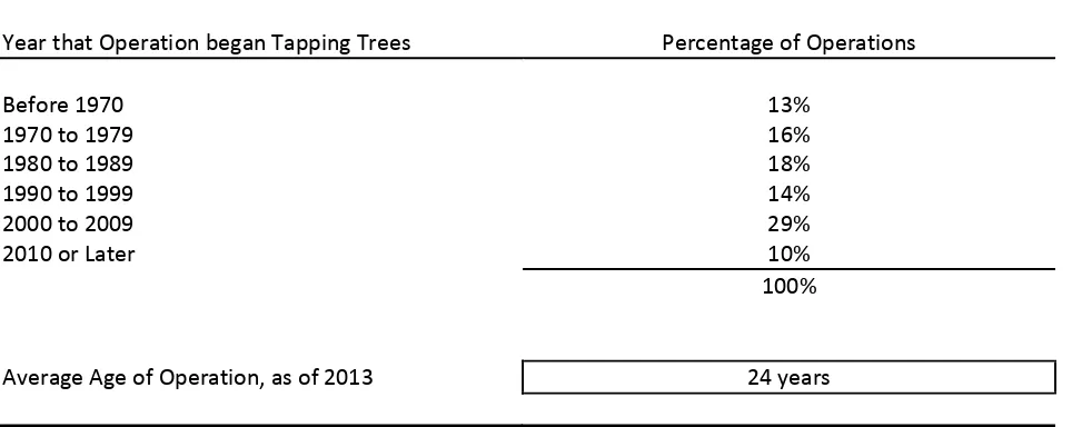 Table 2. Age Distribution of Maple Production Operations in Maine (n=113) 