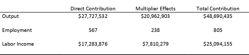 Table 3. Economic Contribution of Maple Production in Maine, 2013 