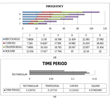 Fig. 2.Results obtained  in ANSYS software (a) Displacement(b)Moment (c) Stress (d) Frequency (e) Time period 