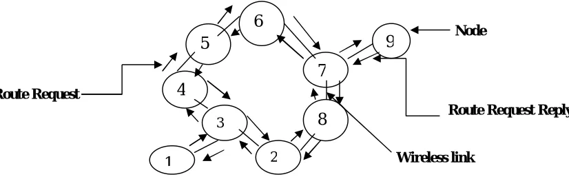 Figure (2): AODV Route Discovery  Process 