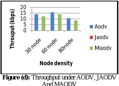 Figure (d): Throughput under AODV, JAODV And MAODV 