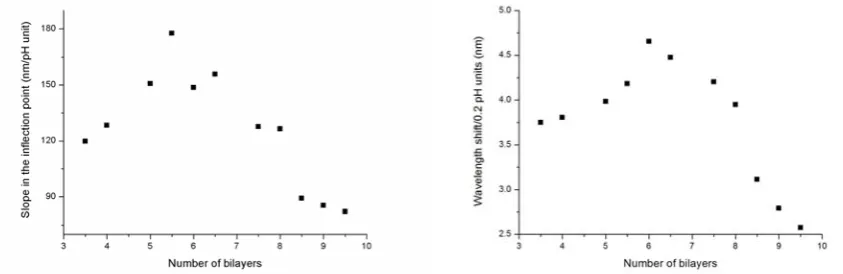 Fig. 16 The amount of pKa related to number of layers and outer layer deposited which is PAH for the upper graph and BY  for lower one