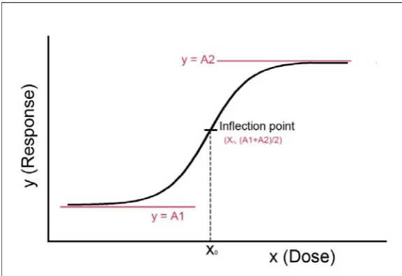 Fig. 5 Dose‐Response curve sample 