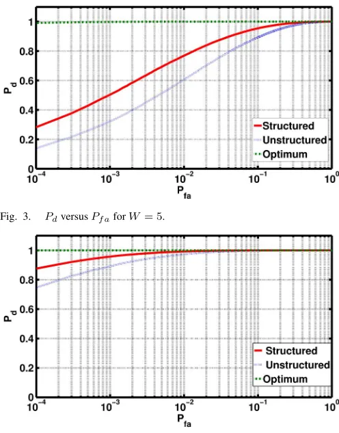 Fig. 3.Pd versus Pfa for W = 5.