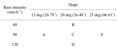 Figure 1. (a) Rainfall simulators; (b) Measurements of each rill during the experiment by ruler and protector