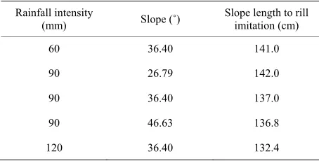Table 2. Experimental data at point of rill initiation. 