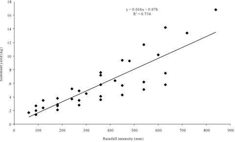 Figure 2. Relationship between cumulative rainfall intensity and sediment yield in the experimental plot