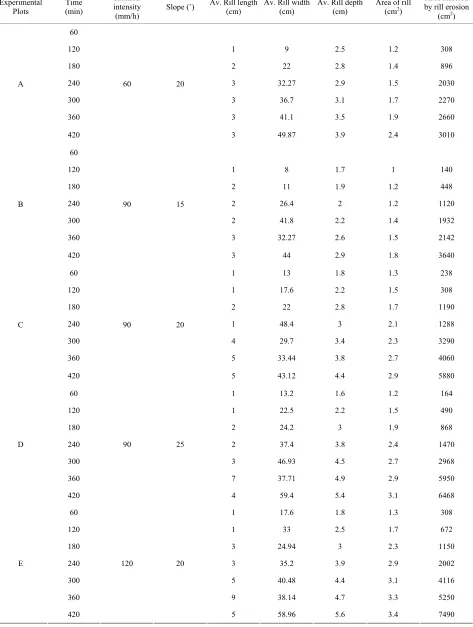 Table 4. Rill development characteristics in different experimental plots. 