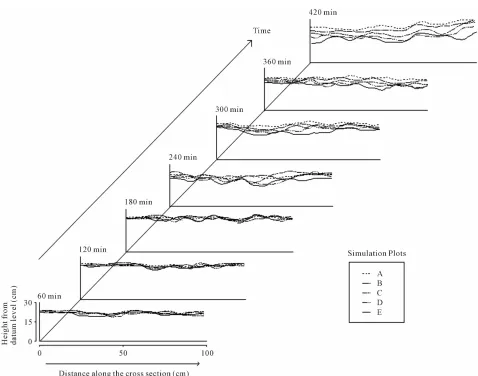 Figure 4. Relation between cumulative rainfall (mm) and sediment yield (kg). 