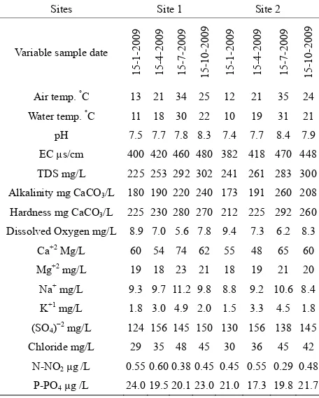 Table 1. Physico-chemical variables that are recorded in Dokan Lake during the study period