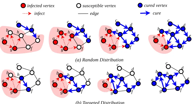 Figure 2.11 An example of (a) random distribution; (b) targeted distribution.