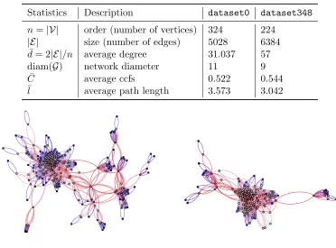 Table 2.2 Statistics of the two networks: dataset0 and dataset348.