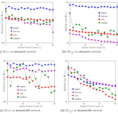 Figure 2.15 Extinction time E(τe) and Half-life time E(τ 12 ) under diﬀerent initial distibution strate-gies on network dataset0 and dataset 348 show that betweeness-centrality based approach worksbetter for dataset0, while cluster-coeﬃcient based approach works better for dataset348.