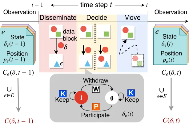 Figure 3.1 Data coverage model (Note that time is not to scale in this diagram).