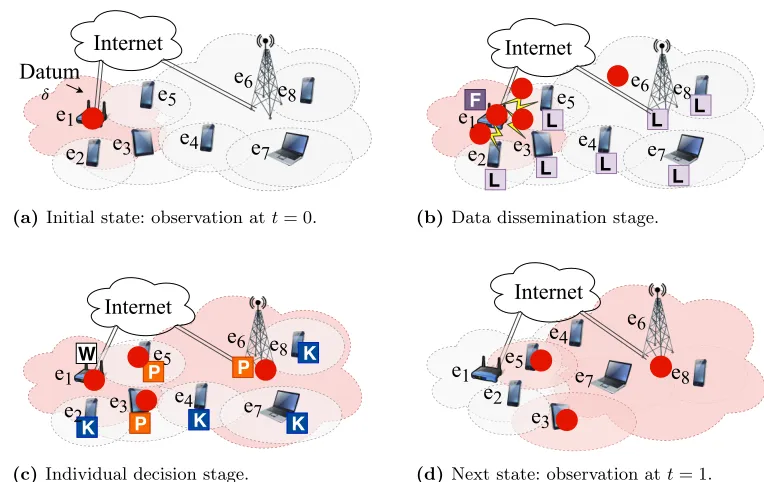 Figure 3.2 An illustration of data movement and coverage (red shaded area) during interval [1a heterogeneous edge network composed of eight entitiese, 2], in {ei}i∈[1,8], two of which (AP e1 and eNodeB6) are stationary entities connected by wired links.