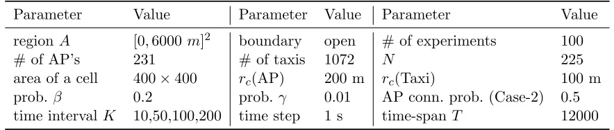 Table 3.2 Simulation conﬁguration for Section 3.5.