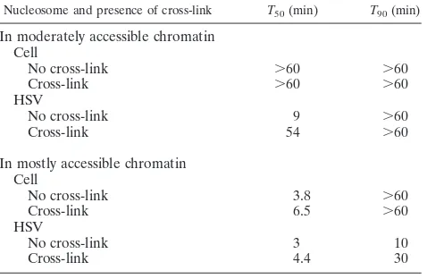 TABLE 4. Unstable HSV-1 nucleosomes are partiallystabilized by cross-linkinga
