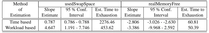 Table 6. Estimates for slope (in KB/10 min) and time to exhaustion (in days) for usedSwapSpace andrealMemoryFree