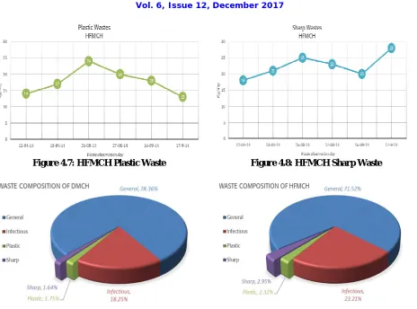 Figure 4.7: HFMCH Plastic Waste 