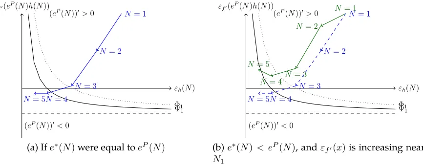 Figure 2: Choosing N to maximize eﬀort, the ﬁrm case