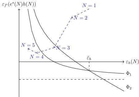 Figure 3: Choosing N to maximize individual utility