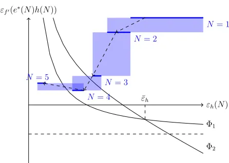 Figure 5: Applying restriction (19) to characterize N1 when continuous h(·) is not available.