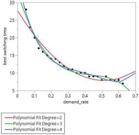 Figure 2.26 Regression of the best switching time on demand rate dr (dr is log-transformed)